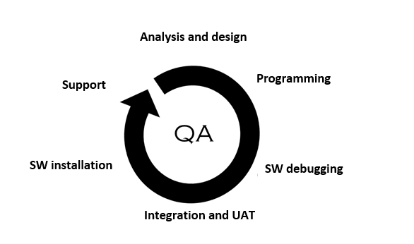 The Software Testing Process